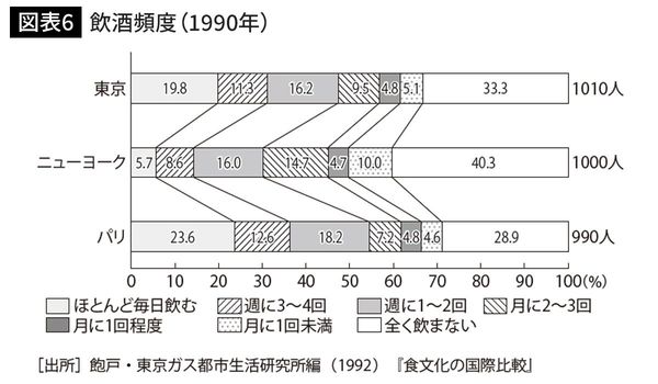 飲酒頻度(1990年)