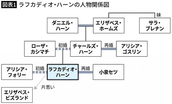 小泉八雲記念館「小泉八雲の生涯」および筆者の論考をもとに、Geminiを使用してプレジデントオンライン編集部作成