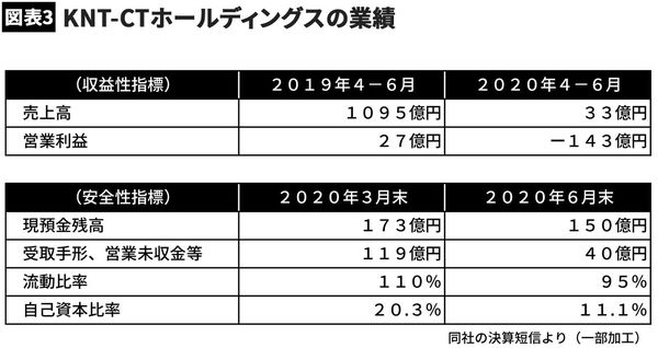 【図表3】KNT-CTホールディングスの業績