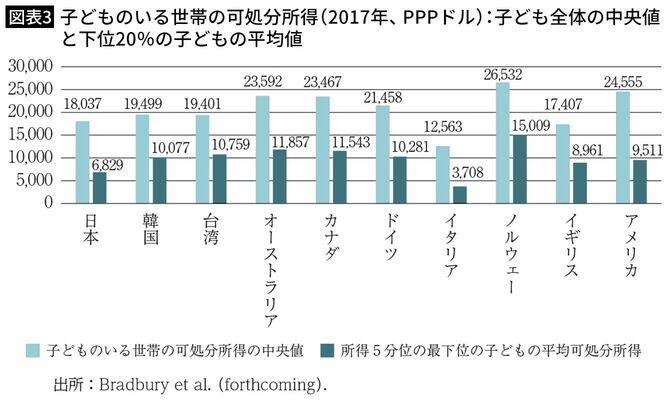 【図表3】子どものいる世帯の可処分所得（2017年、PPPドル）：子ども全体の中央値と下位20％の子どもの平均値