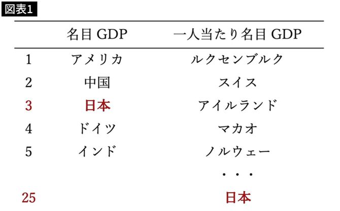 名目GDPと一人当たり名目GDPの図表