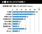 図1:※NPO法人パオッコ「2005年遠距離介護アンケート実施結果」