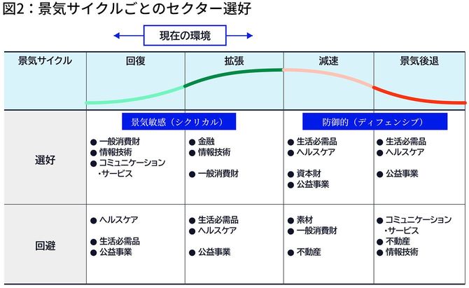 図2：景気サイクルごとのセクター選好