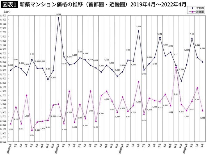 新築マンション価格の推移(首都圏・近畿圏)2019年4月~2022年4月