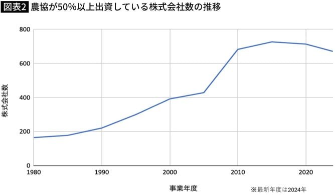 【図表】農協が50％以上出資している株式会社数の推移