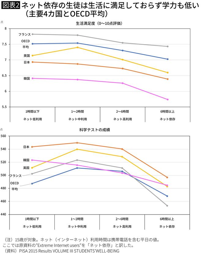 ネット依存の生徒は生活に満足しておらず学力も低い（主要4カ国とOECD平均）
