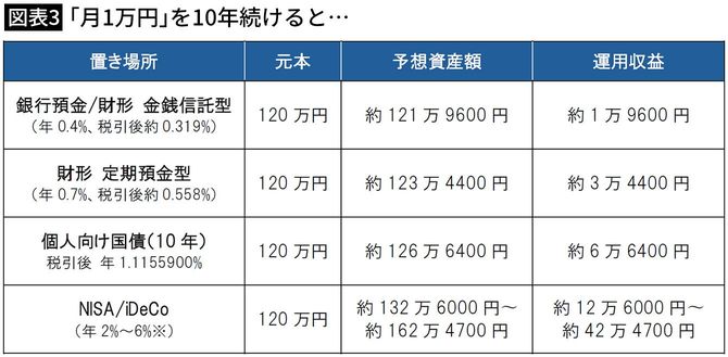 【図表3】「月1万円」を10年続けると…