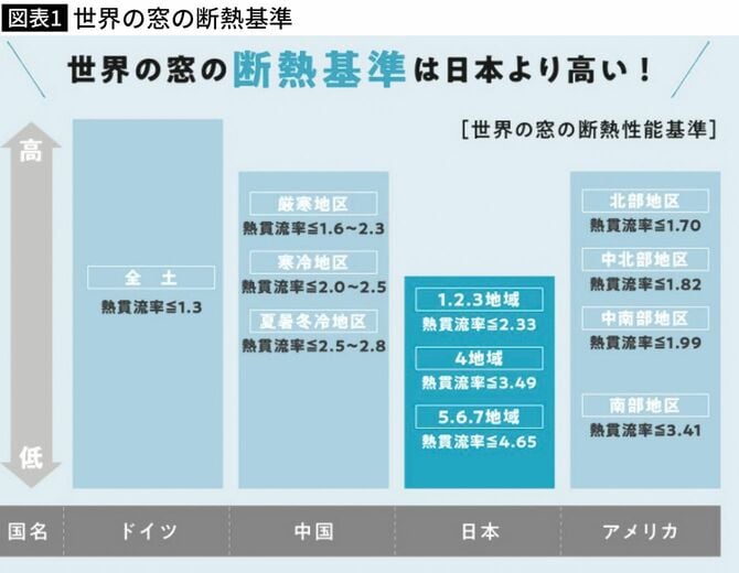 【図表】世界の窓の断熱基準