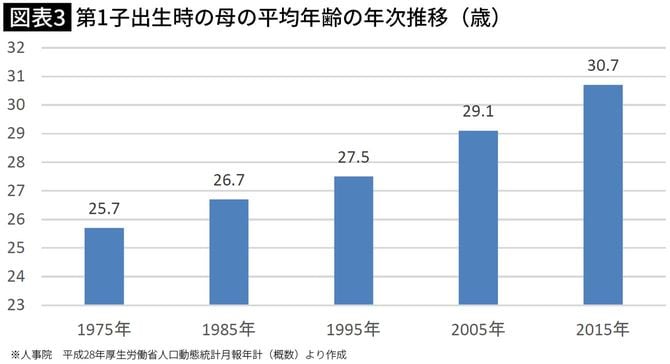 【図表】第1子出生時の母の平均年齢の年次推移（歳）