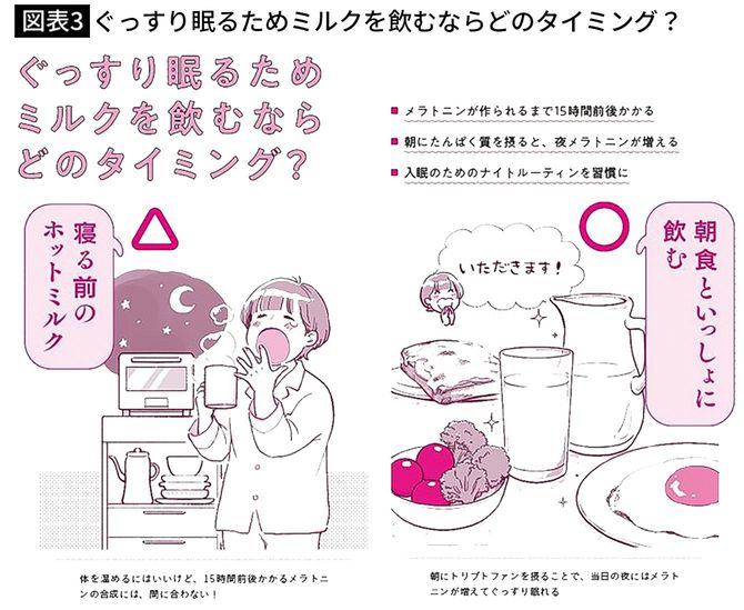 【図表3】ぐっすり眠るためミルクを飲むならどのタイミング?
