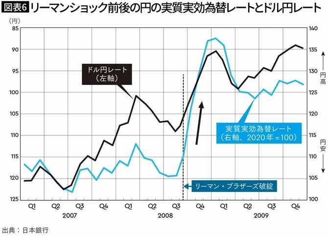 【図表6】リーマンショック前後の円の実質実効為替レートとドル円レート