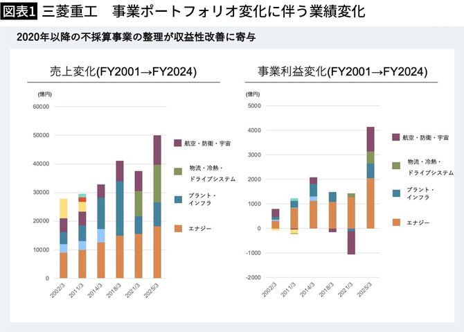 【図表1】三菱重工 事業ポートフォリオ変化に伴う業績変化