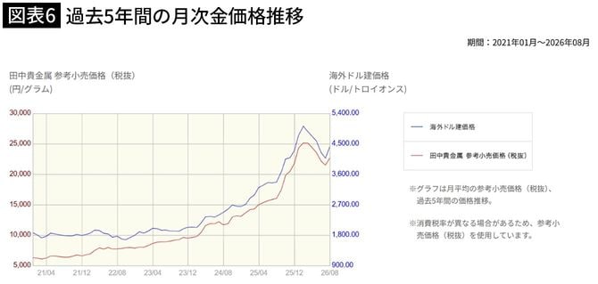 【図表6】過去5年間の月次金価格推移
