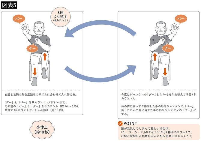 【図表5】脳全体を活性化させる「グーパー足踏み体操」
