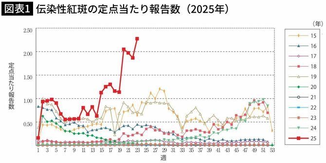 【図表1】伝染性紅斑の定点当たり報告数(2025年)