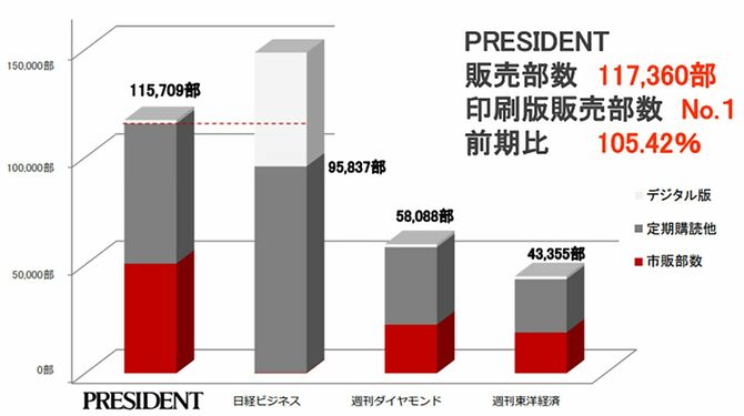 日本ABC協会 雑誌販売部数 2021年上期(1月‐6月期)主要ビジネス誌抜粋 ※グラフ内の数字は印刷部数