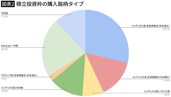【図表2】積立投資枠の購入銘柄タイプ