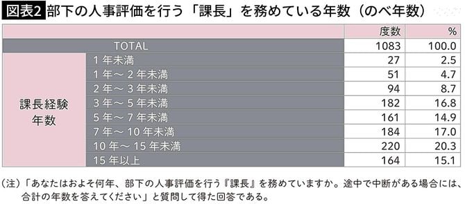 【図表2】部下の人事評価を行う「課長」を務めている年数（のべ年数）