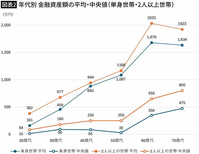 【図表2】年代別 金融資産額の平均・中央値（単身世帯・2人以上世帯）