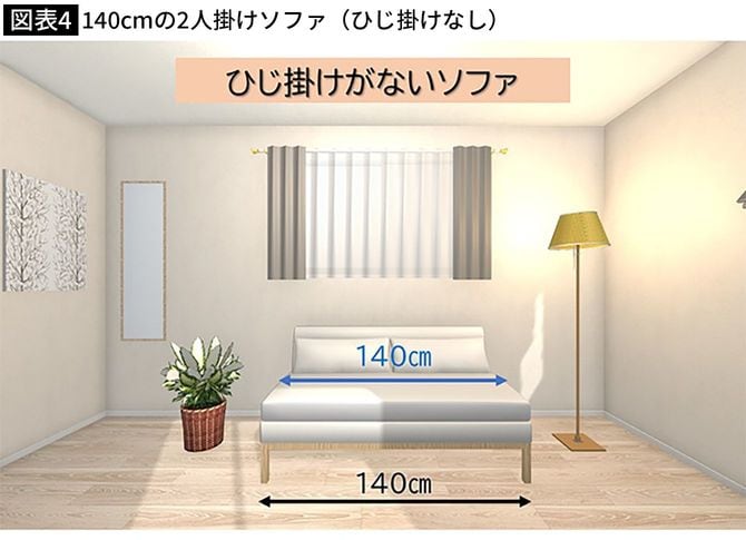 【図表4】140センチの2人掛けソファ(ひじ掛けなし)