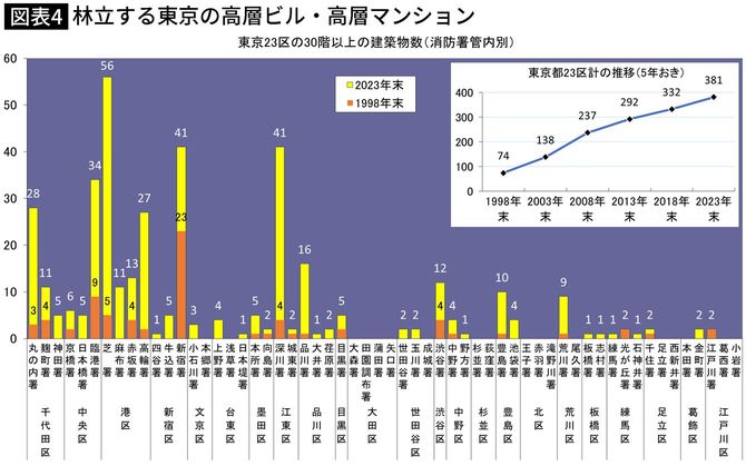【図表】林立する東京の高層ビル・高層マンション