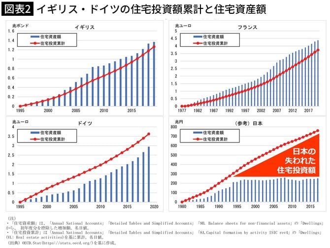 【図表2】イギリス・ドイツの住宅投資額累計と住宅資産額