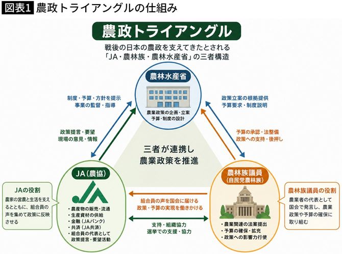 【図表】農政トライアングルの仕組み