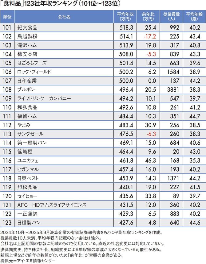 【図表】「食料品」123社年収ランキング（101位～123位）