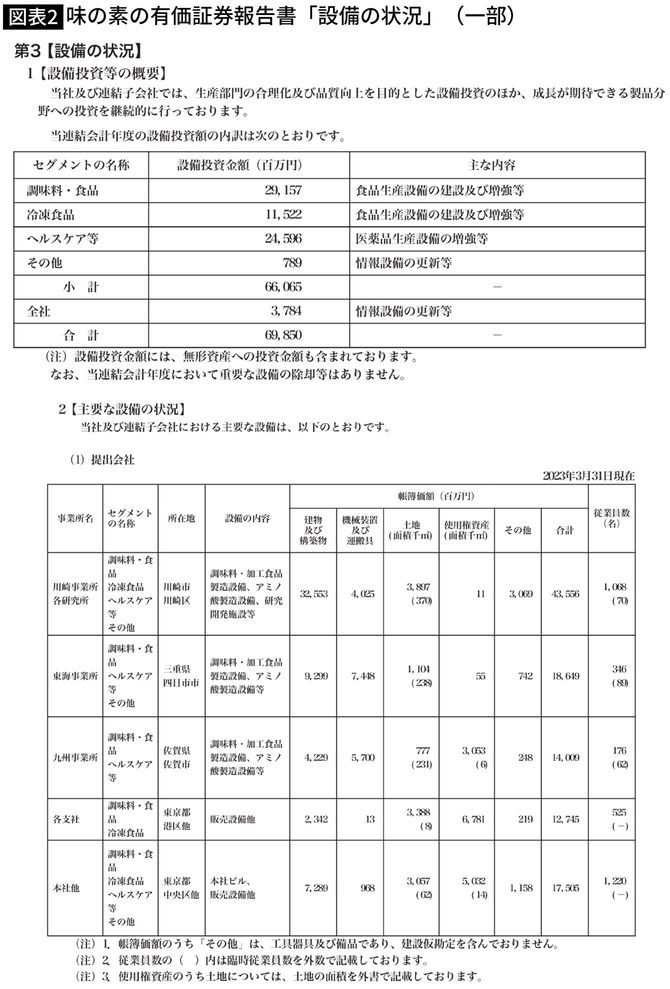 【図表】味の素の有価証券報告書「設備の状況」（一部）