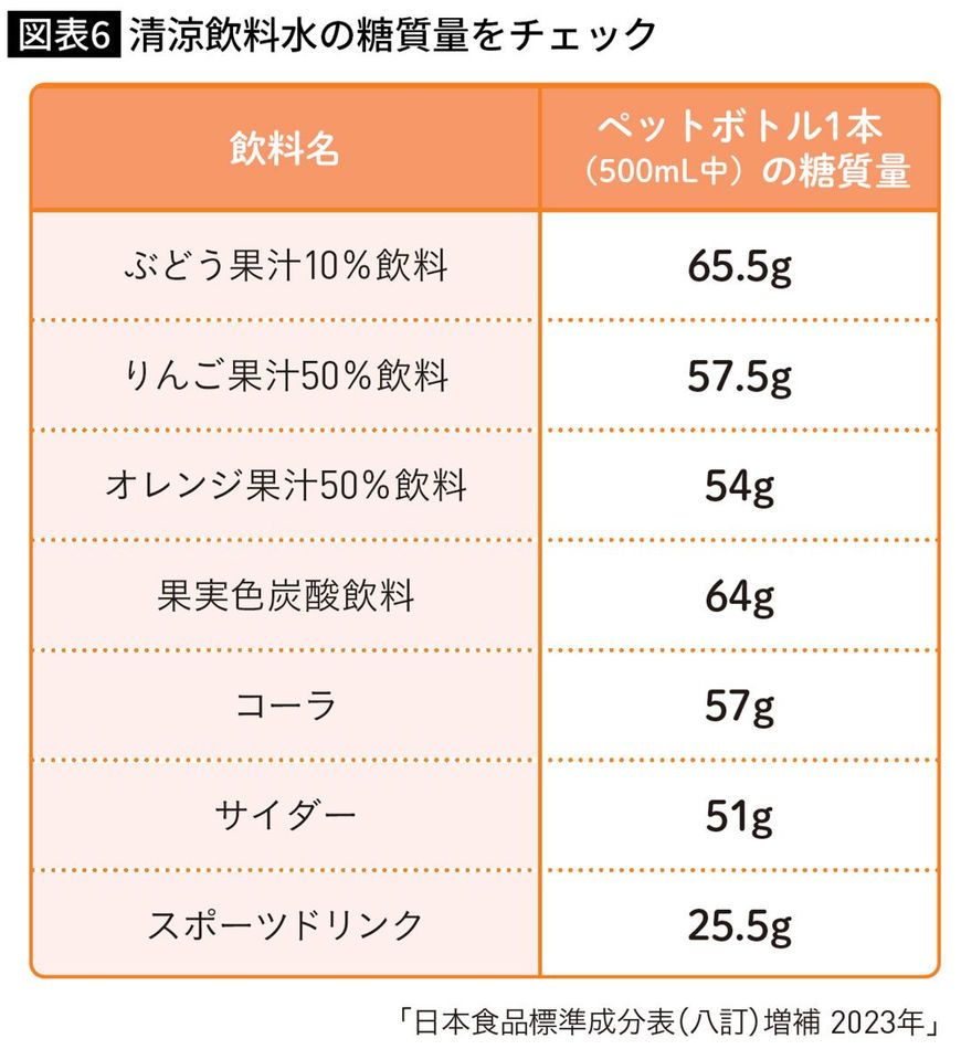 清涼飲料水の糖質量をチェック