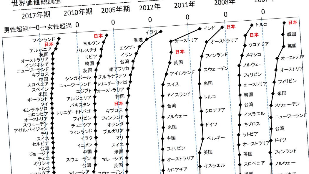 世界120位｢女性がひどく差別される国･日本｣で男より女の幸福感が高いというアイロニー 男性優位社会で男が低幸福度のワケ