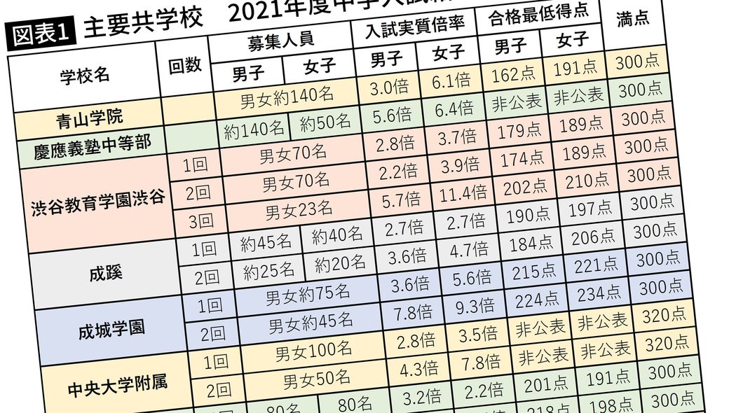 ｢中学受験のタブー｣合格最低点を男女揃えたら共学校は女子だらけになる 青学中等部男子162点女子191点
