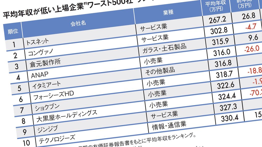 ワースト1位は宮城県仙台市にある警備会社…平均年収が低い｢全国ワースト500社｣ランキング2024 約222万円の年収ダウンになった企業も