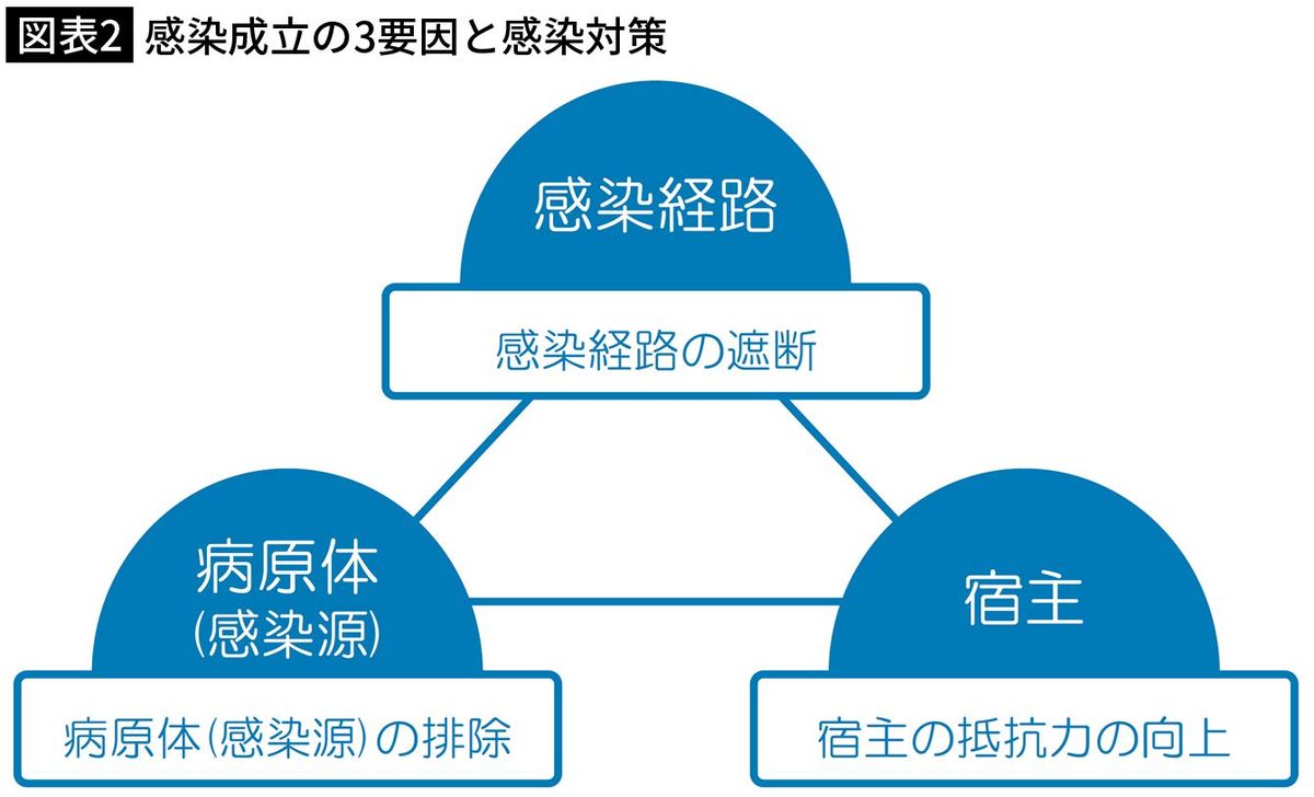 【図表2】感染成立の3要因と感染対策