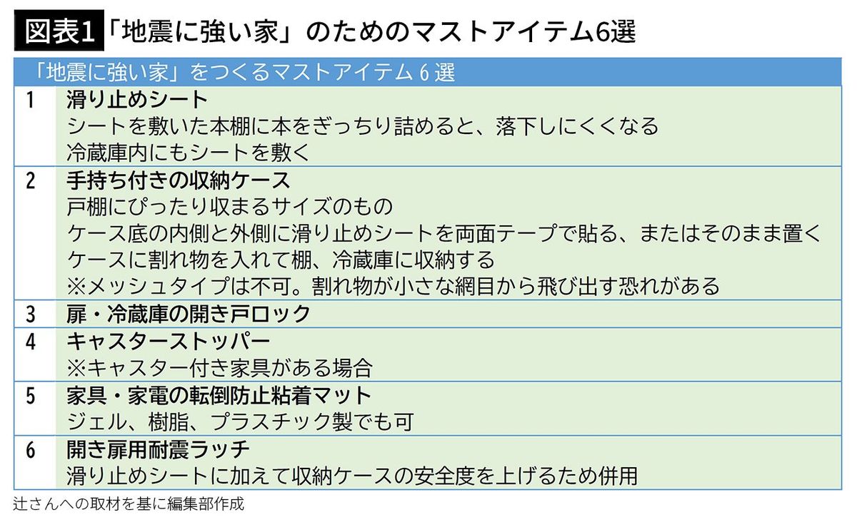 【図表1】「地震に強い家」のためのマストアイテム6選