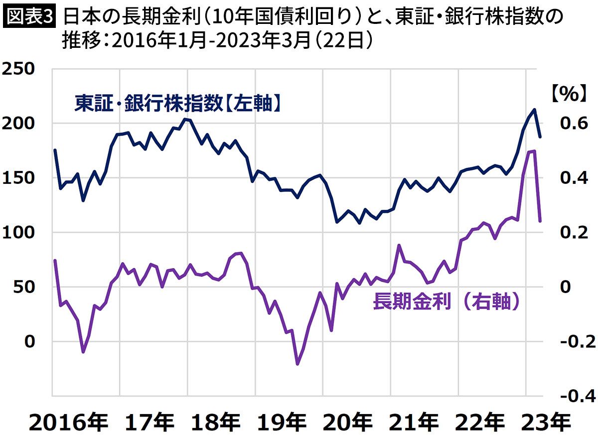 【図表3】日本の長期金利（10年国債利回り）と、東証・銀行株指数の推移：2016年1月-2023年3月（22日）