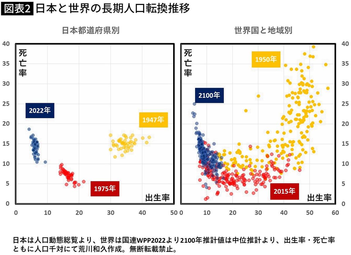 【図表】日本と世界の長期人口転換推移 