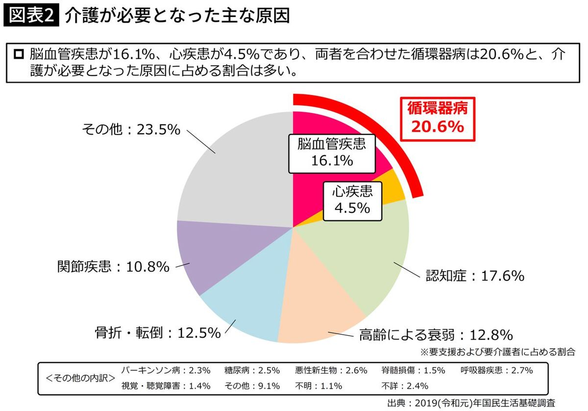 介護が必要となった主な原因