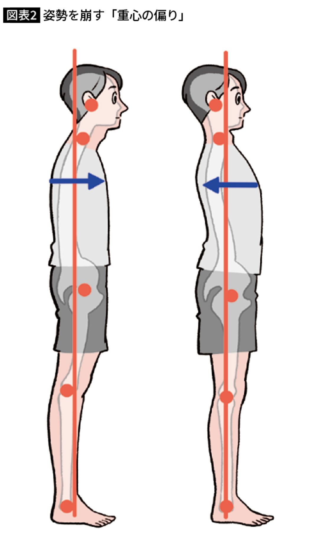 姿勢を崩す「重心の偏り」