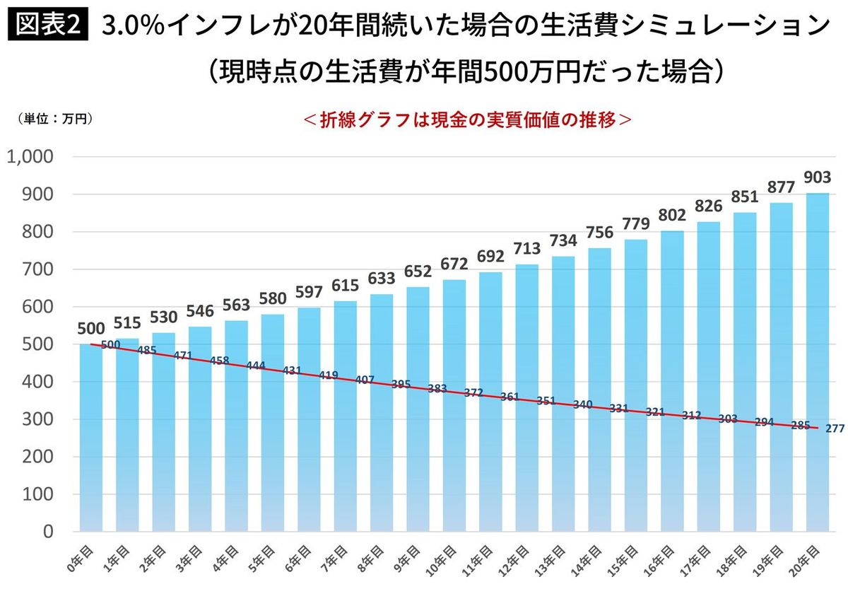 3.0％インフレが20年間続いた場合の生活費シミュレーション