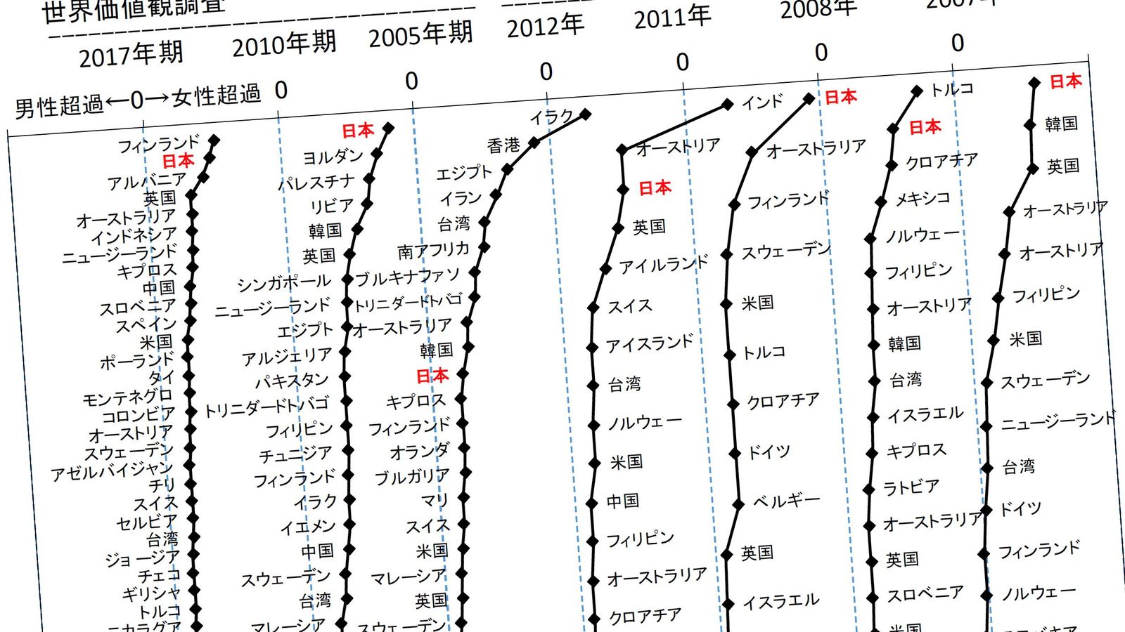 世界120位｢女性がひどく差別される国･日本｣で男より女の幸福感が高いというアイロニー 男性優位社会で男が低幸福度のワケ