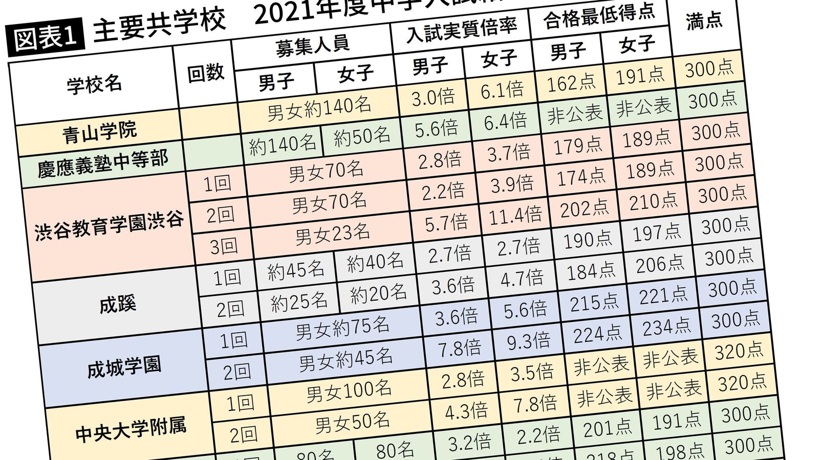 中学受験のタブー 合格最低点を男女揃えたら共学校は女子だらけになる 青学中等部男子162点女子191点 President Online プレジデントオンライン