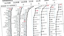 世界120位｢女性がひどく差別される国･日本｣で男より女の幸福感が高いというアイロニー