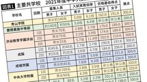 ｢中学受験のタブー｣合格最低点を男女揃えたら共学校は女子だらけになる
