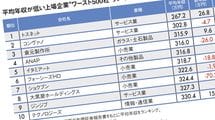 ワースト1位は宮城県仙台市にある警備会社…平均年収が低い｢全国ワースト500社｣ランキング2024【2025年3月BEST5】