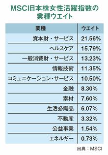 MSCI日本株女性活躍指数の業種ウエイト
