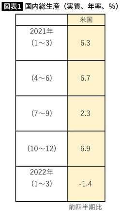 米国の国内総生産（実質、年率、％）