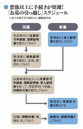 想像以上に手続きが煩雑！「お墓の引っ越し」スケジュール