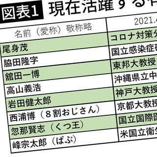 コロナ禍で顔と名前を売った 感染症専門医 は本当に落ちこぼれなのか 優秀な人はあまりいかない分野 President Online プレジデントオンライン