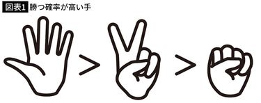 グー・チョキ・パー｣で最初に出すべきはこれだ…統計学が解明｢じゃんけんの勝率が高まる｣指のかたち 学生が延べ1万1567回のジャンケンをしてわかった勝利の法則  (2ページ目) | PRESIDENT Online（プレジデントオンライン）